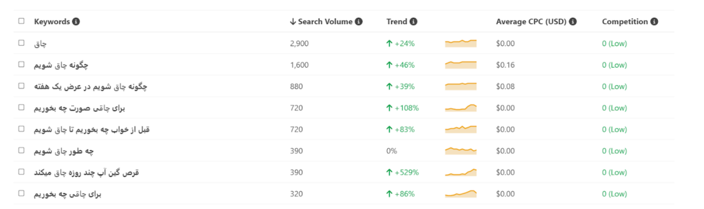 تحقیق کلمات کلیدی بلند